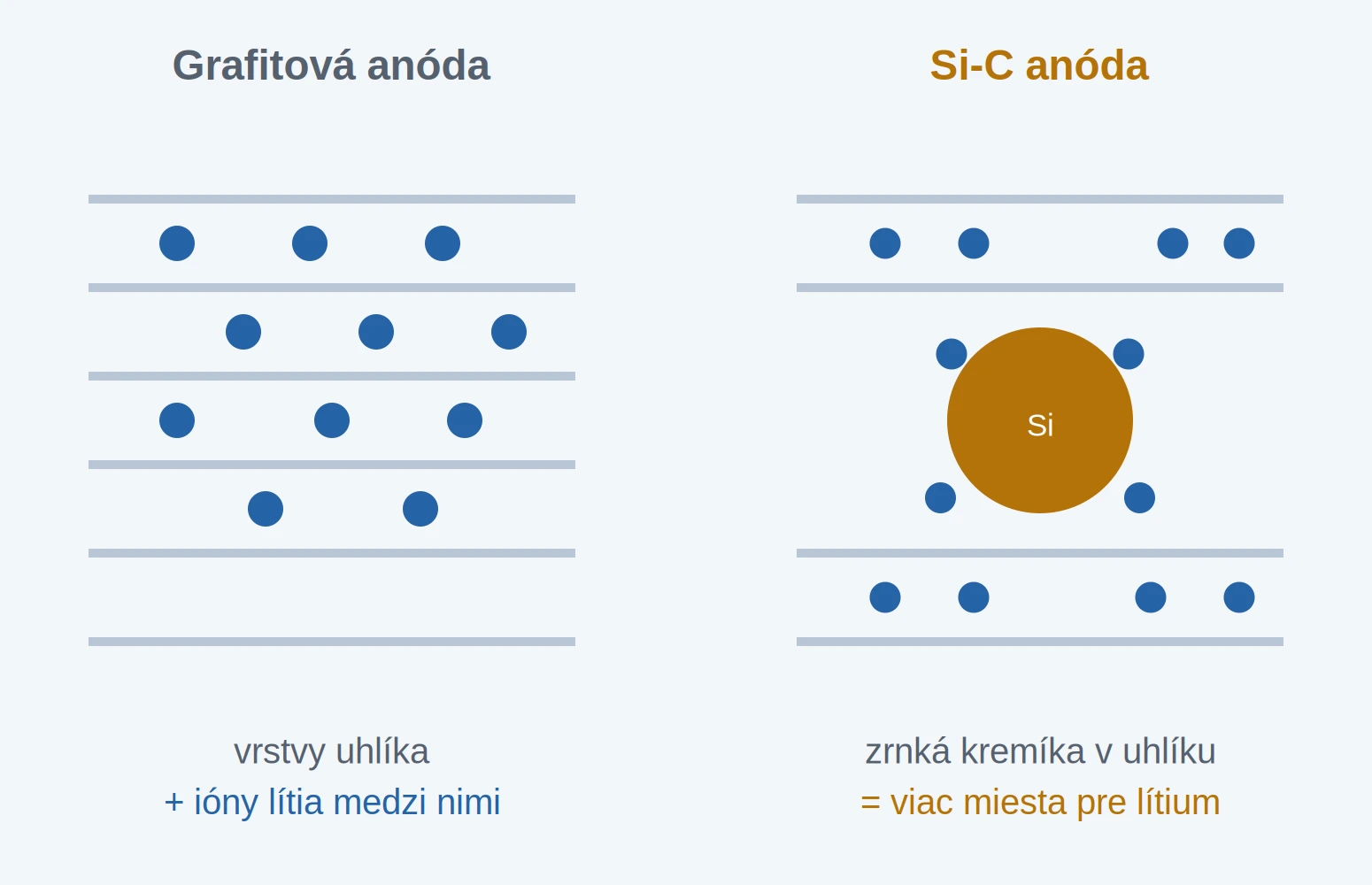 Porovnanie grafitovej anódy a Si-C anódy