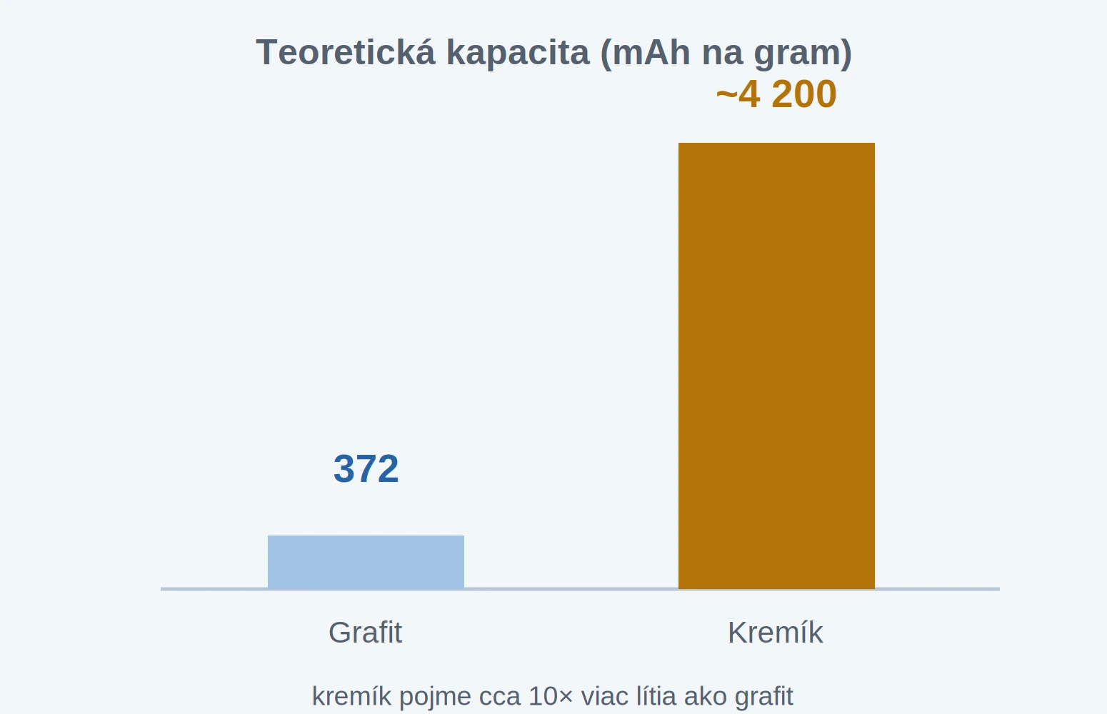 Porovnanie teoretickej kapacity grafitu a kremíka