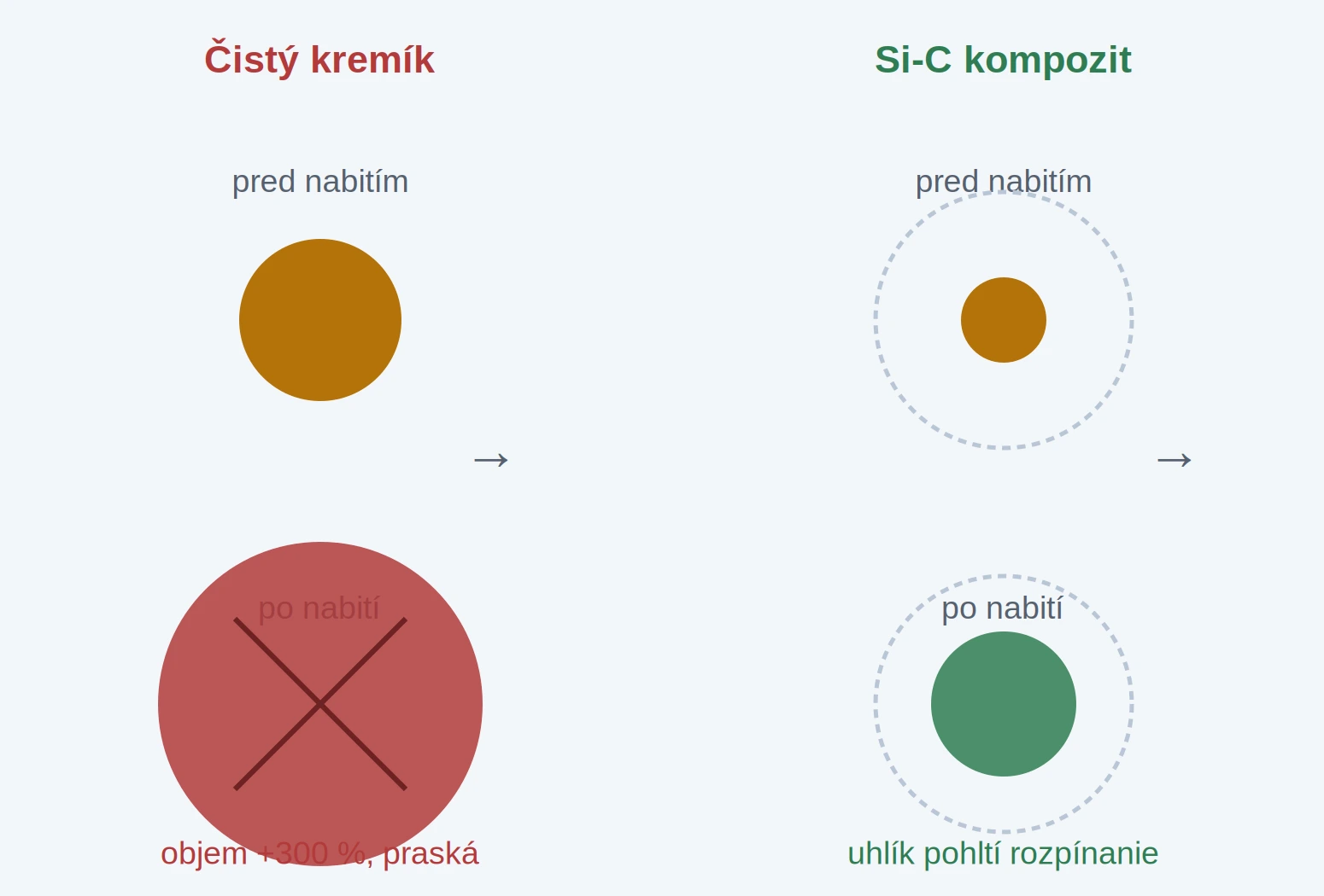 Porovnanie opuchu čistého kremíka a Si-C kompozitu pri nabíjaní
