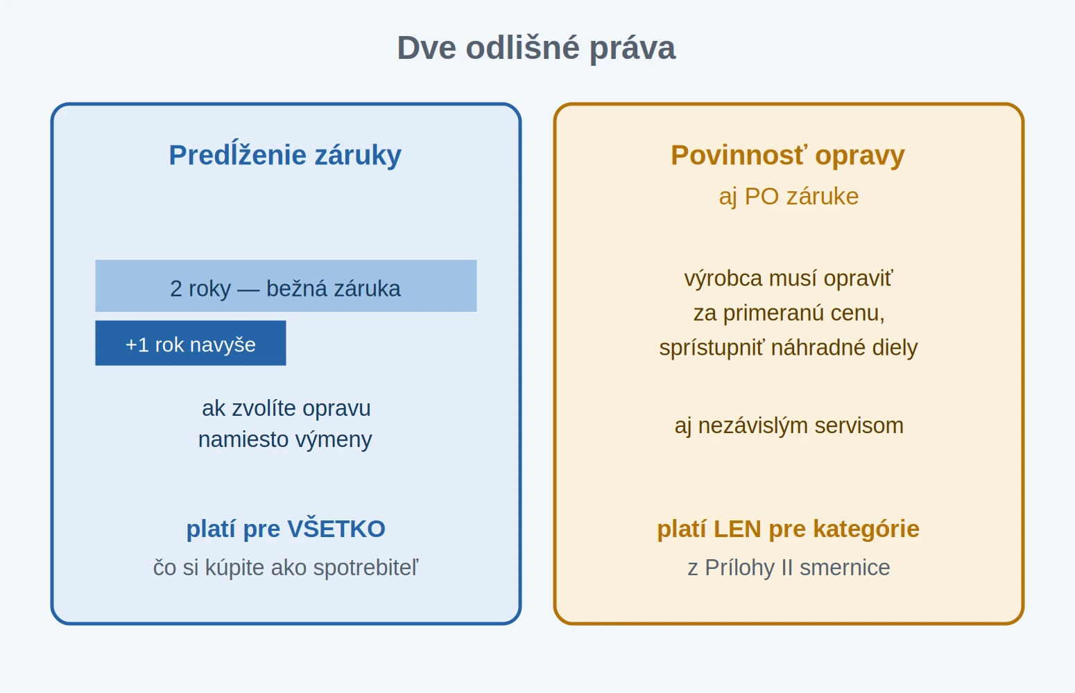 Porovnanie dvoch odlišných práv zo smernice o práve na opravu