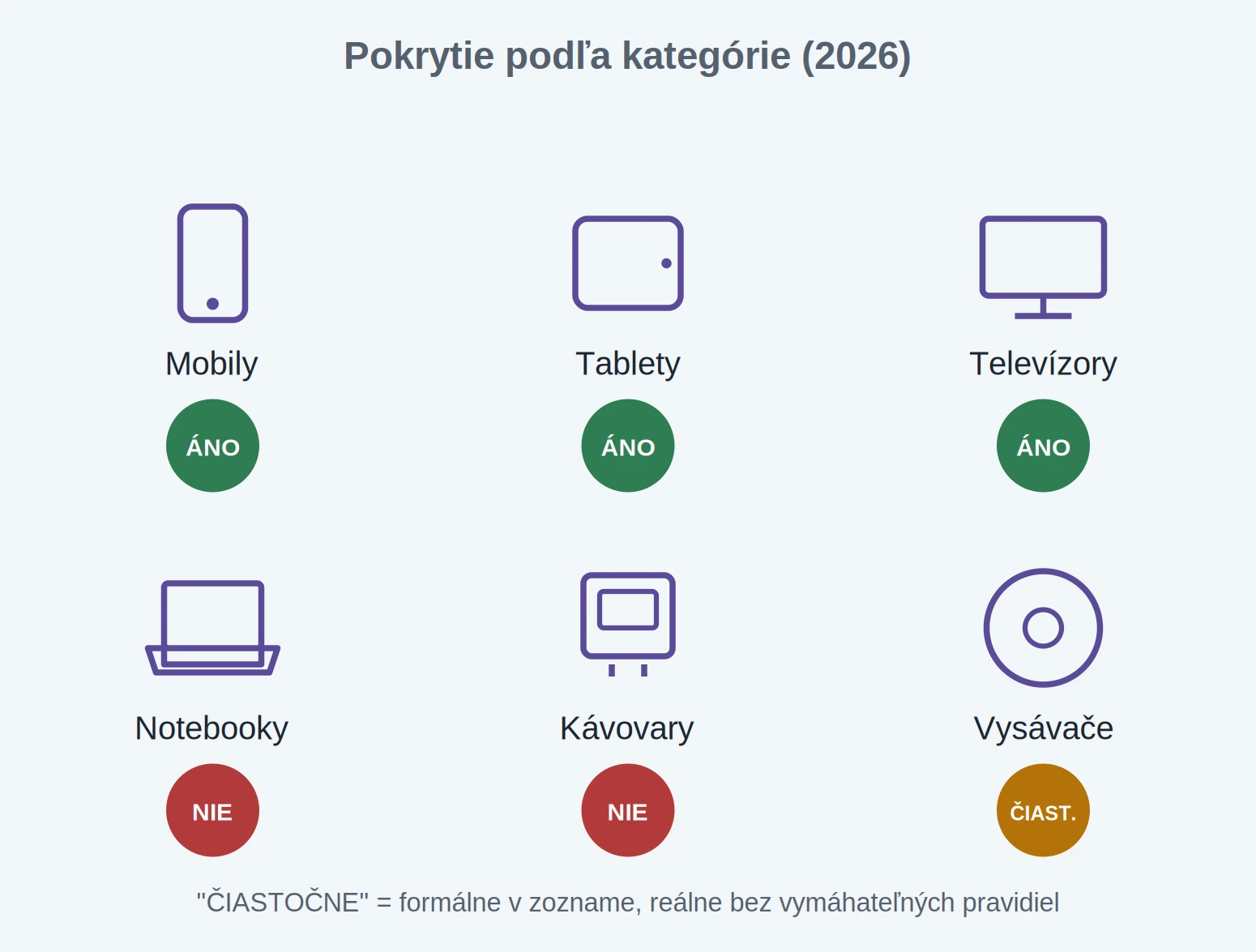 Prehľad pokrytia právom na opravu podľa kategórie zariadení