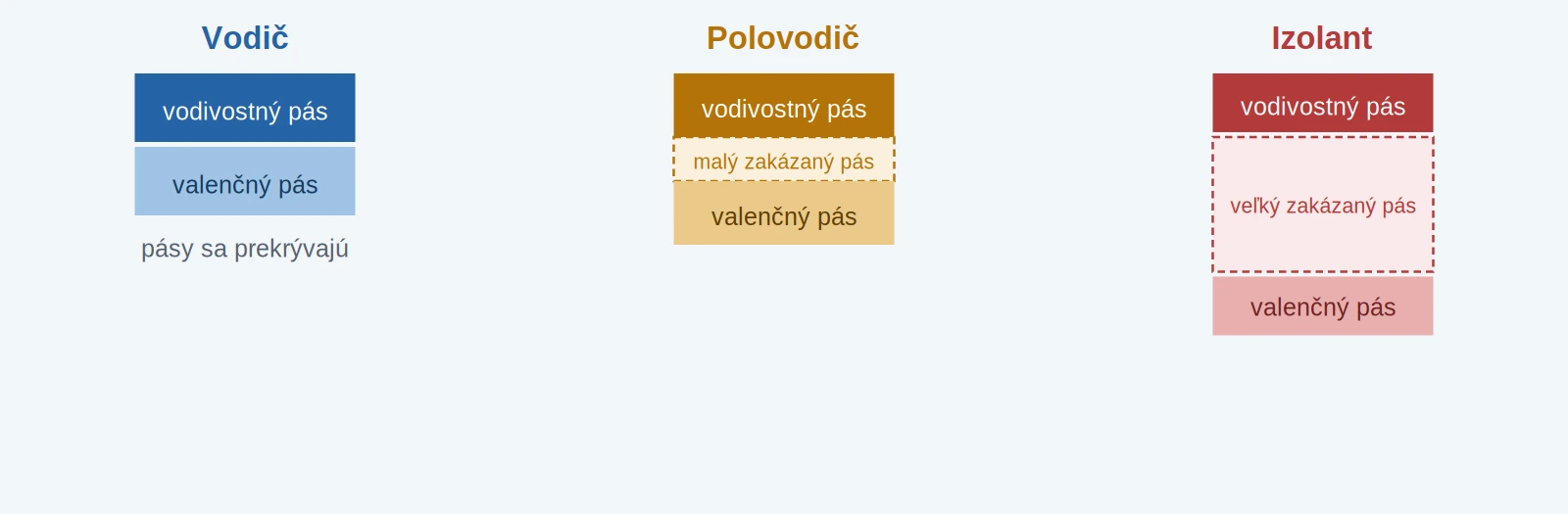 Porovnanie pásovej štruktúry vodiča, polovodiča a izolantu