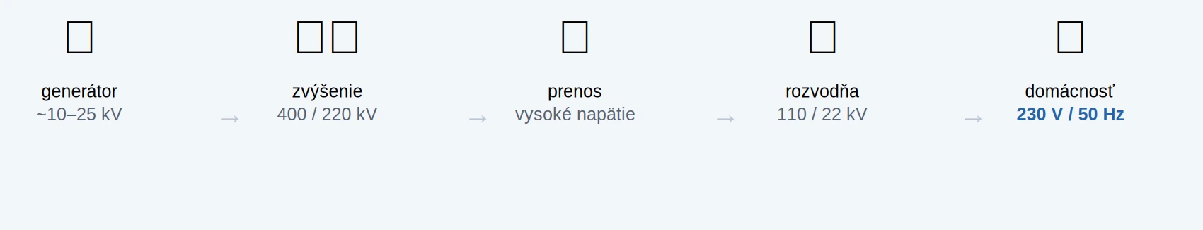 Cesta elektriny od elektrárne po domácu zásuvku
