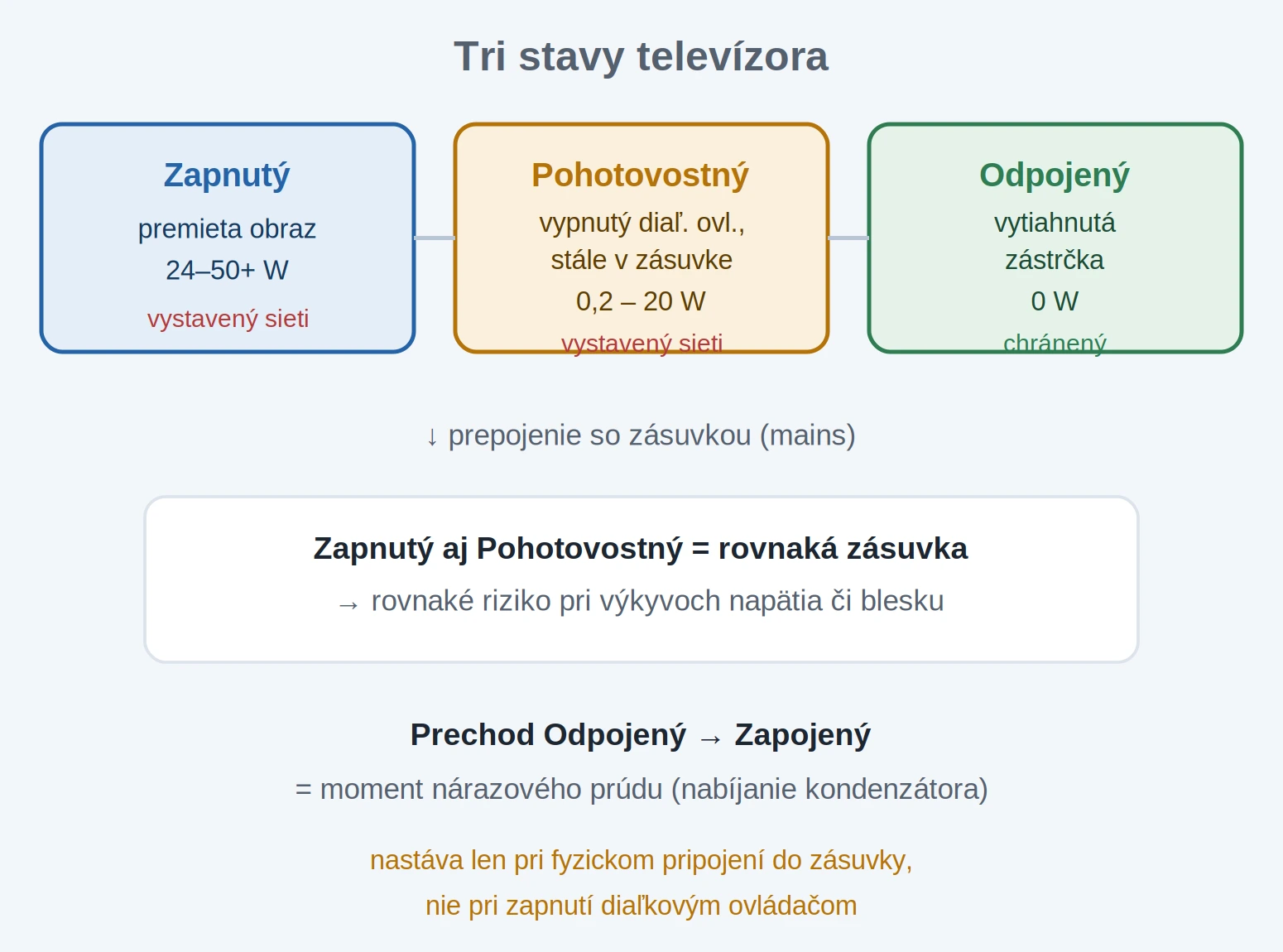 Tri stavy televízora a ich vlastnosti