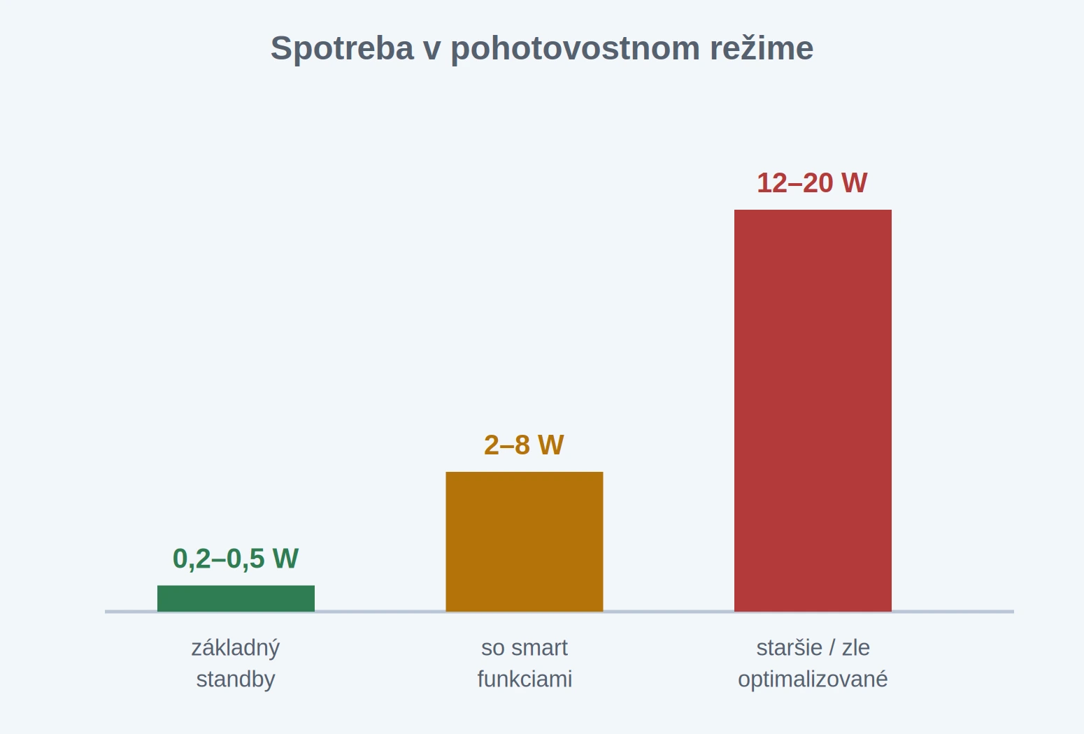 Porovnanie spotreby v pohotovostnom režime podľa typu televízora