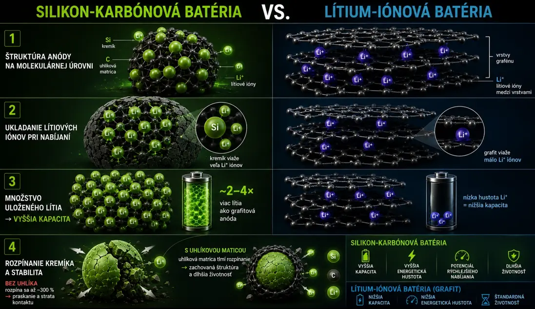 Kremíkovo-uhlíkové batérie v mobiloch